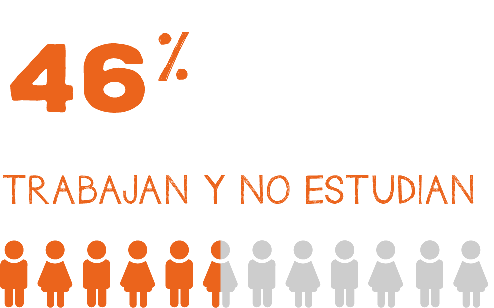 El 46% de los niños del área rural de Guatemala trabajan y no estudian