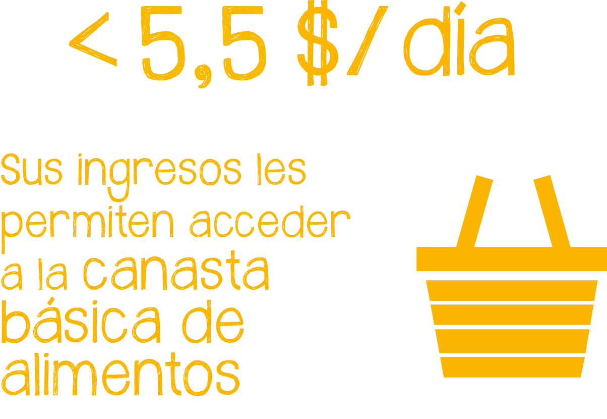 La población pobre vive con menos de 2 dolares y medio al día. Sus ingresos les permiten acceder a la canasta básica de alimentos