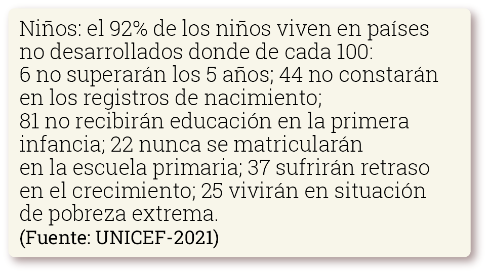 El 92% de los niños viven en países no desarrollados, donde de cada 100 niños: 7 no superarán los 5 años; 50 no constarán en los registros de nacimiento; 68 no recibirán educación en la primera infancia; 17 nunca se matricularán en la escuela primaria; 30 sufrirán retraso en el crecimiento; 25 vivirán en situación de pobreza