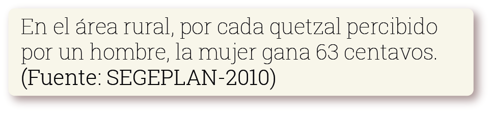 En el área rural, por cada quetzal percibido por un hombre, una mujer gana 63 centavos. Fuente: SEGEPLAN:2010