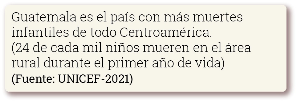 Guatemala es el país con más muertes infantiles de todo centroamérica (24 de cada 1000 niños mueren en el área rural durante el primer año de vida). Fuente: UNICEF 2011