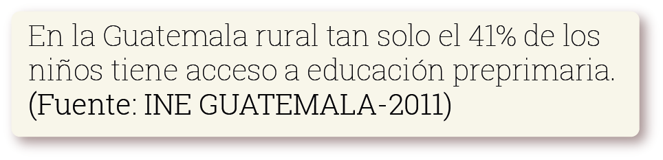 En la Guatemala rural tan solo el 41% de los niños tiene acceso a educación preprimaria. Fuente: INE Guatemala 2011