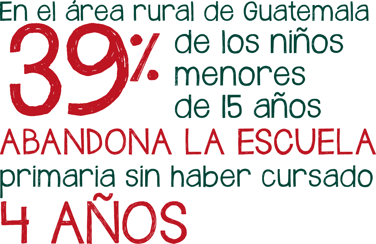 En el área rural de Guatemala el 39% de los niños menores de 15 años abandona la escuela sin haber cursado 4 años